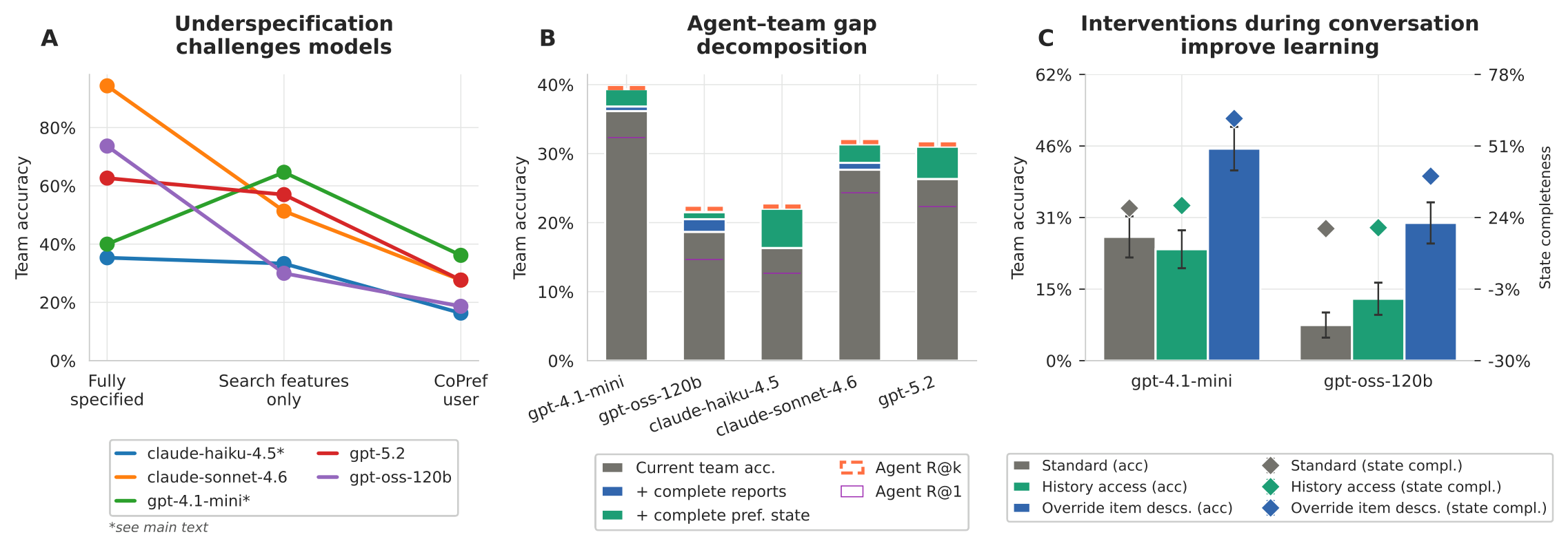 Main results across five frontier models: (A) underspecification curve, (B) sources of the agent-team gap, (C) effect of interventions.
