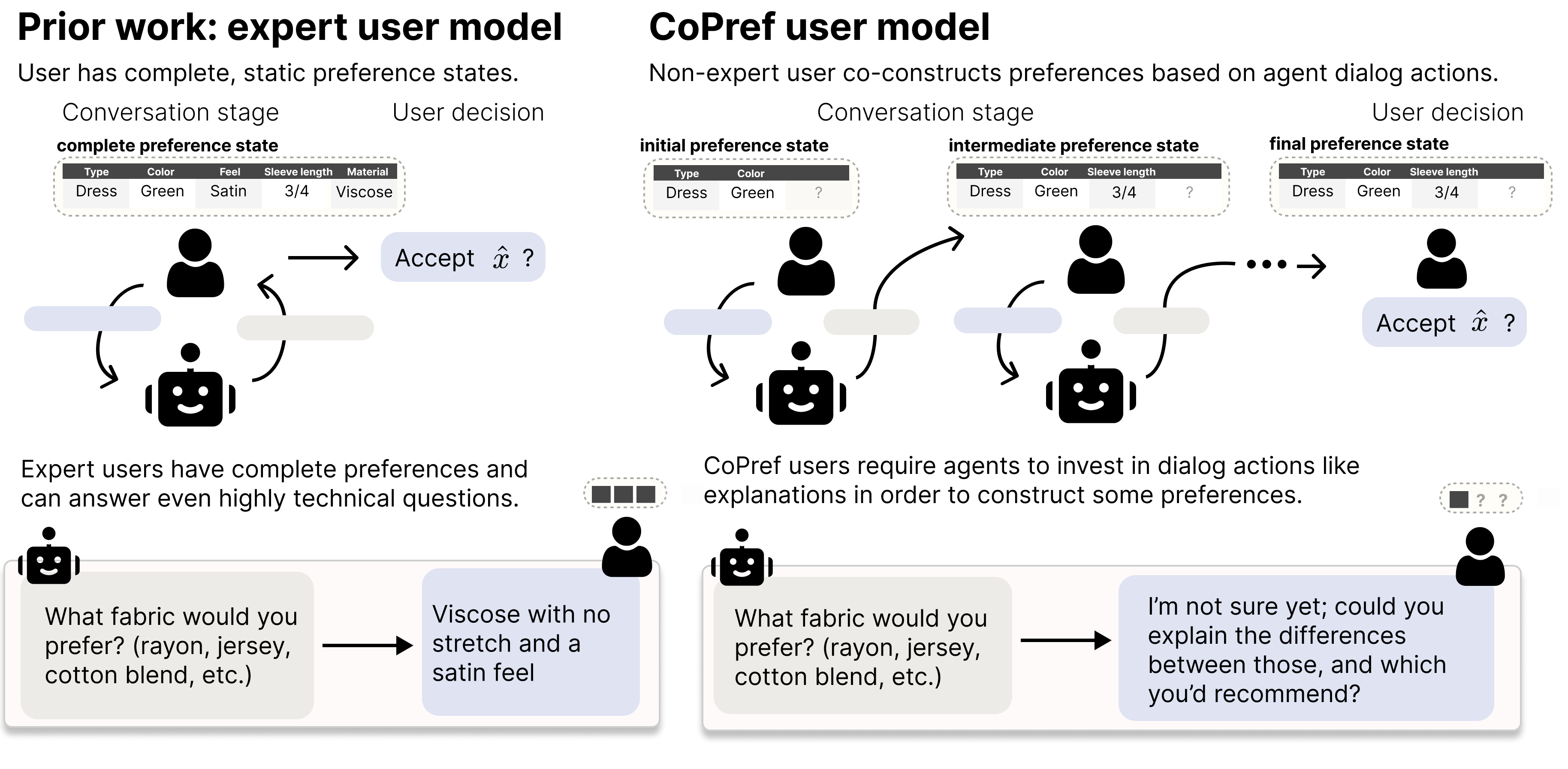 Prior work assumes expert users with static preferences; CoShop models CoPref users who co-construct preferences from agent dialog actions.