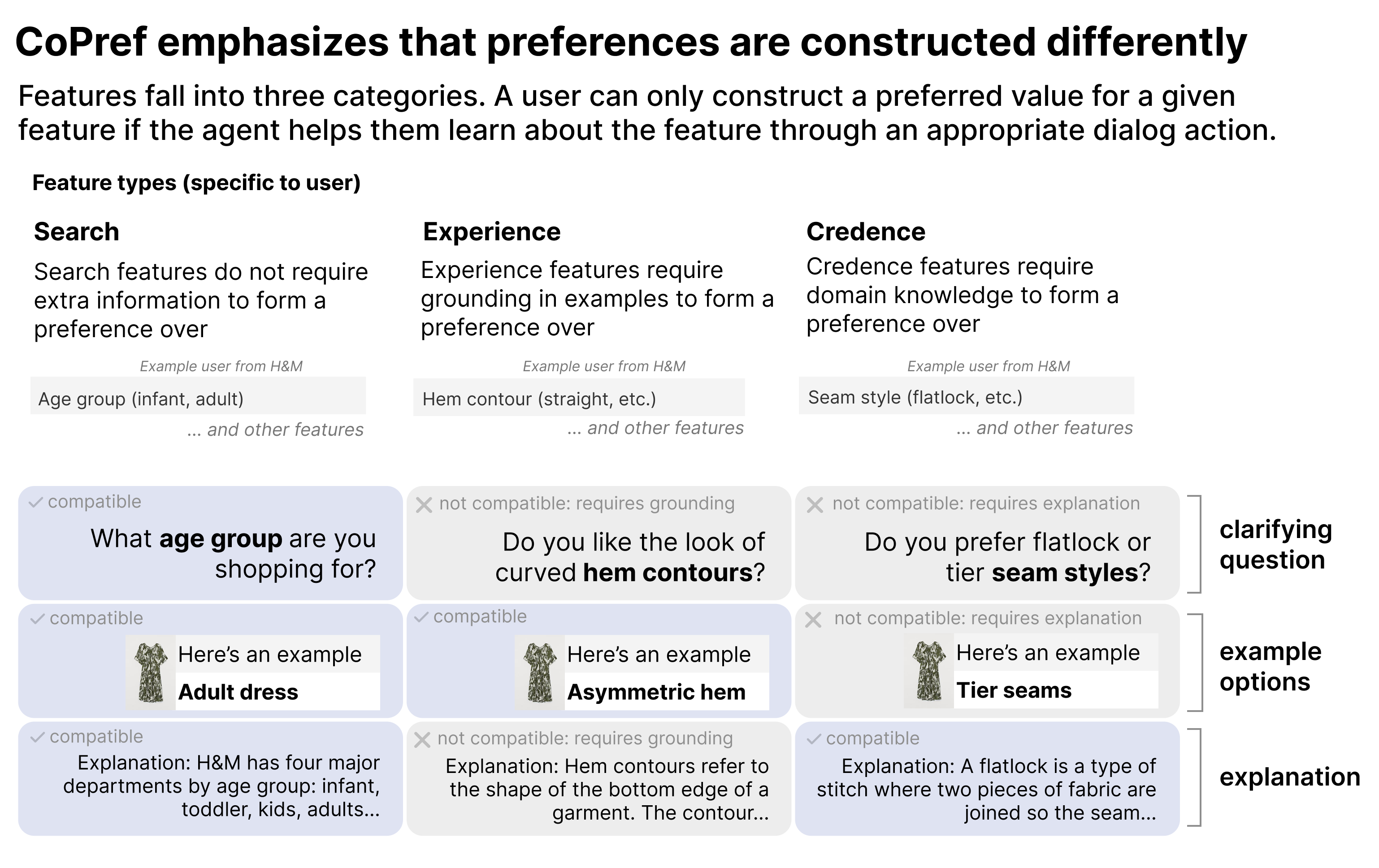 Agent dialog actions (clarifying questions, example options, technical explanations) unlock search, experience, and credence features respectively.